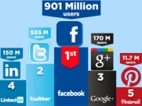 Kik használják a legnagyobb közösségi oldalakat?